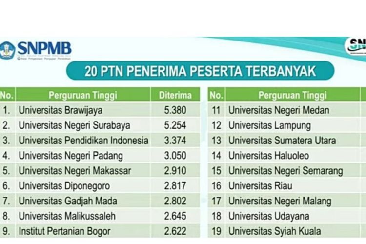 Hasil pengumuman SNBP 2023.  Gagal SNBP 2023 Masih Bisa Masuk PTN? Cek Informasinya di Sini.