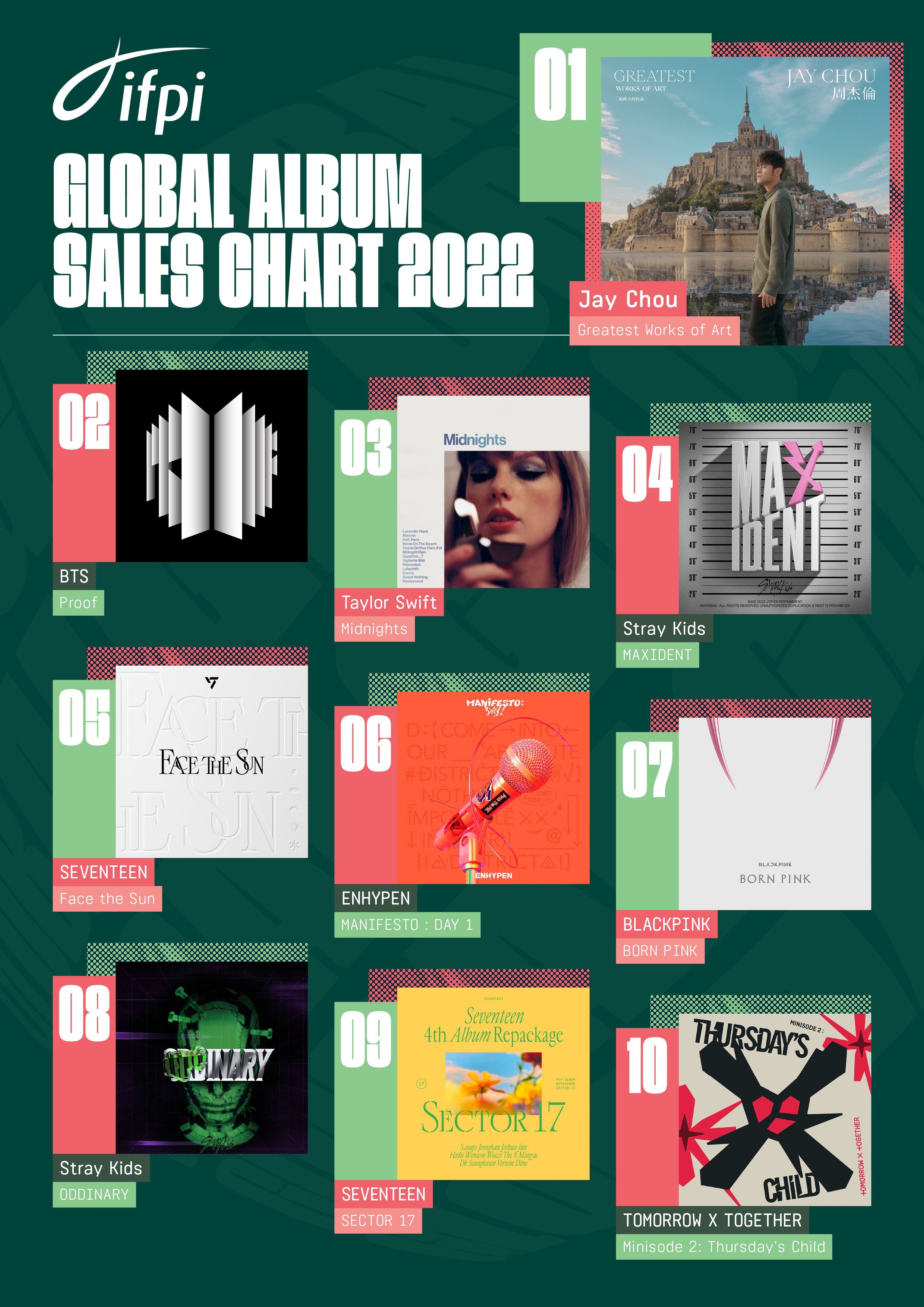 Chart IFPI Global Album Sales/