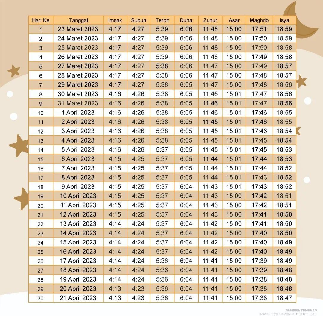 Jadwal Buka Puasa Ramadhan 1444 H Jumat, 31 Maret 2023 Untuk Wilayah Semarang Dan Sekitarnya 