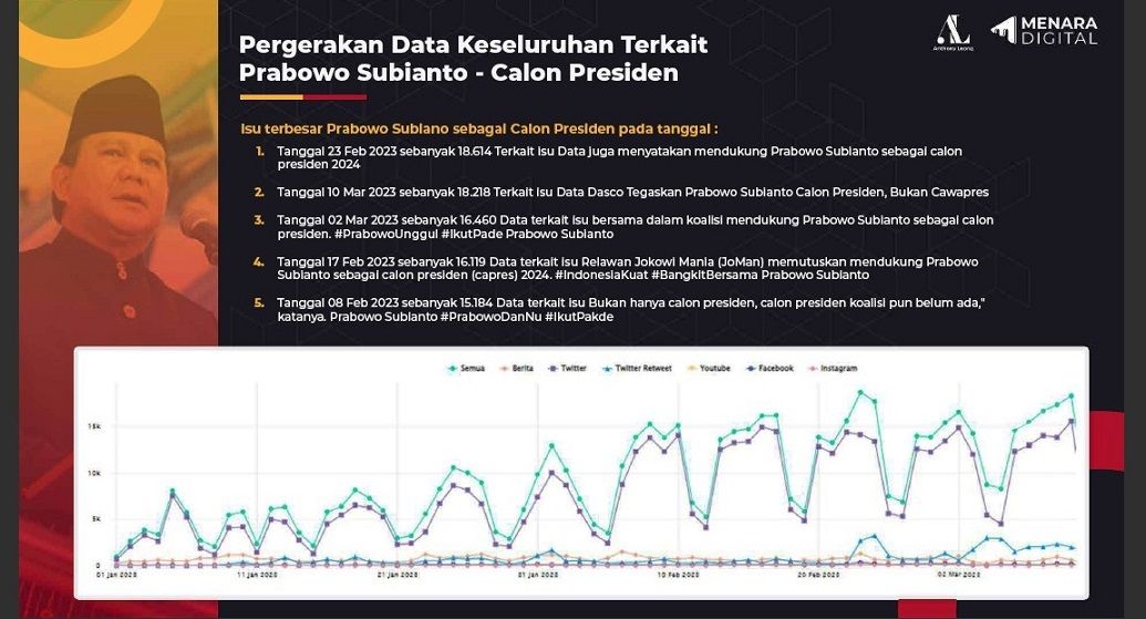 Survey Prabowo Subianto sebagai calon presiden pada Pemilihan Presiden (Pilpres) tanggal 14 Februari 2024. Sumber: Riset big data Kaze Media Monitoring