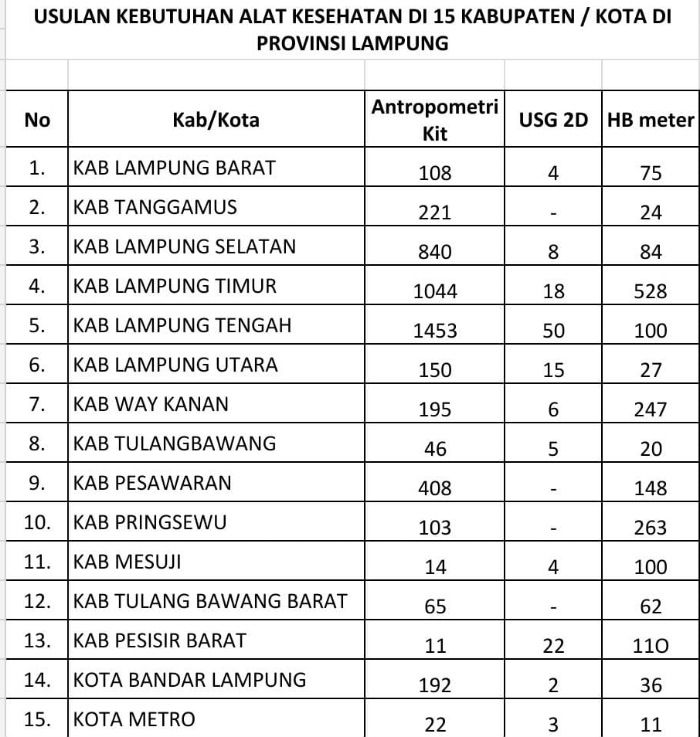 Usulan Alat Kesehatan 15 kabupaten/kota di Provinsi Lampung.