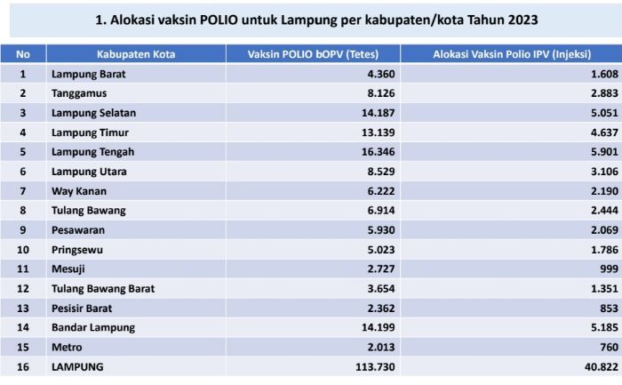 Kebutuhan Vaksi Polio Provinsi Lampung Tahun 2023.