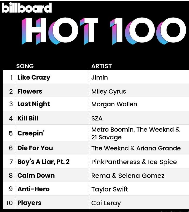 Top 10 Billboard Hot 100 Chart pekan ke 2 April 2023.