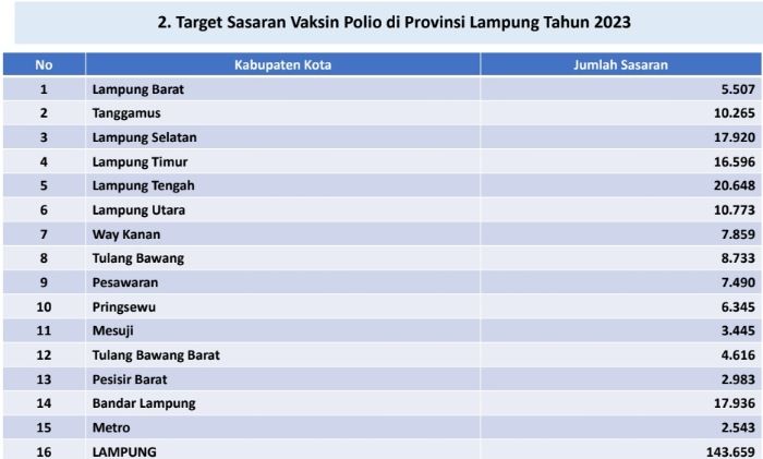 Sasaran Vaksi Polio Provinsi Lampung Tahun 2023.
