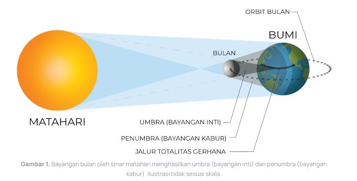Gerhana Matahari Total, saat posisi bulan berada di jarak yang sama/https://bosscha.itb.ac.id/