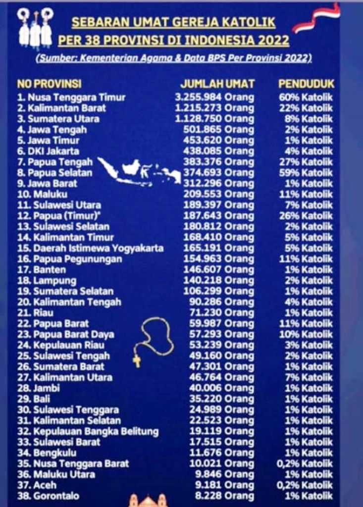 Sebaran Umat Katolik di Indonesia, Terbanyak di NTT, Terendah di Gorontalo, Ini Datanya