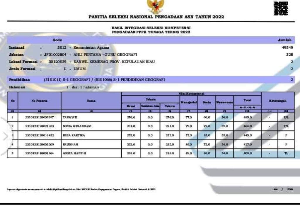 Hasil pengumuman PPPK Kemenag beberapa waktu lalu