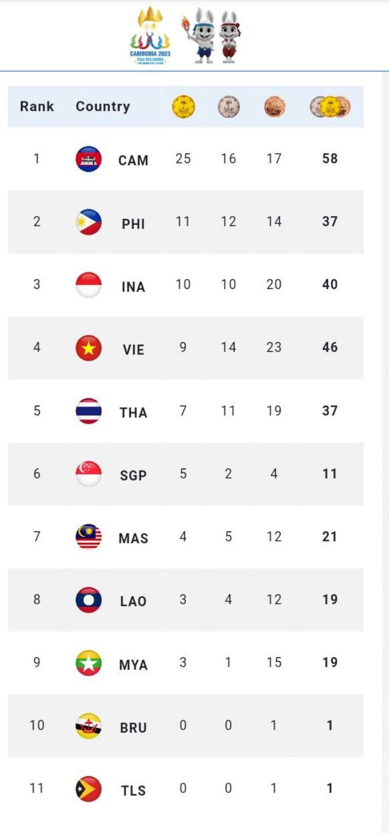 Hingga pukul 15.00 WIB, Minggu (7/5/2023), posisi Indonesia turun diperingkat ketiga dalam perolehan medali SEA Games 2023.