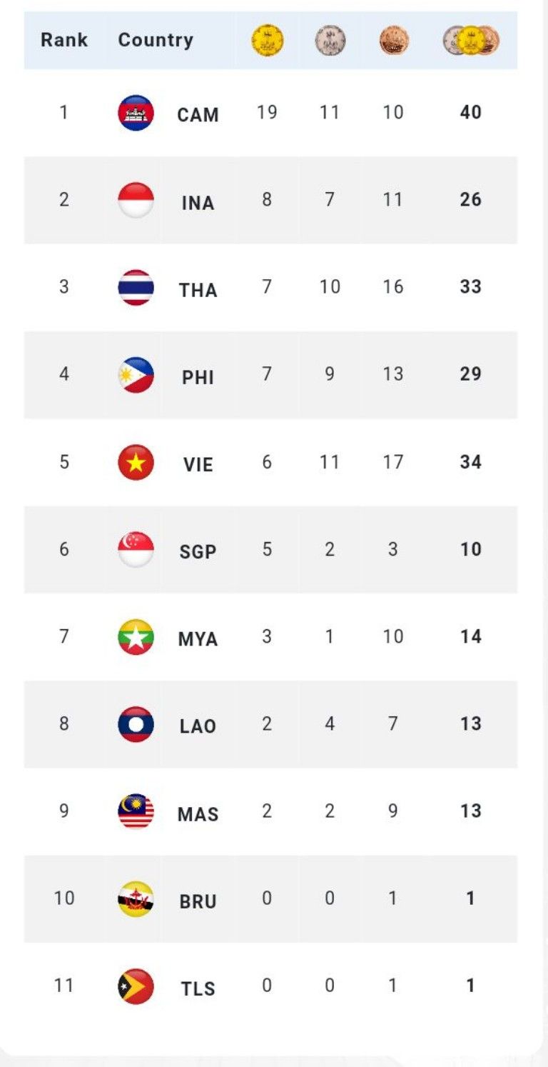 Peraihan Medali Sea Games 2023 Indonesia Terbanyak Kedua Desk Diy