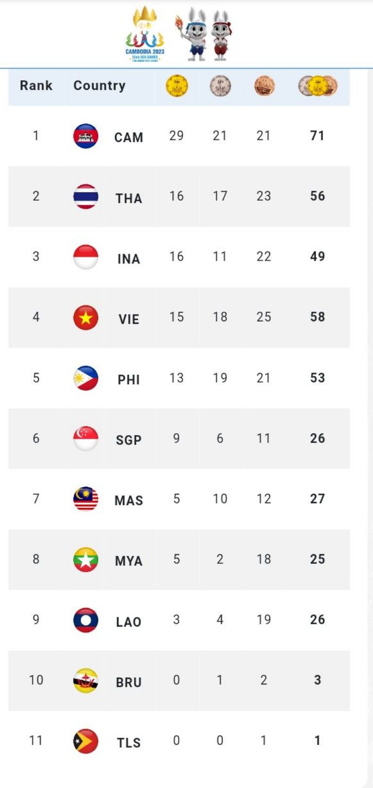 Kontingen Indonesia hingga kini masih di posisi ketiga dengan meraih 49 medali yaitu 16 emas, 11 perak, dan 22 perunggu.