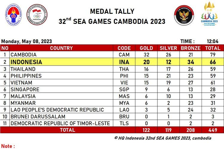 Tabel perolehan medali SEA Games sementara.