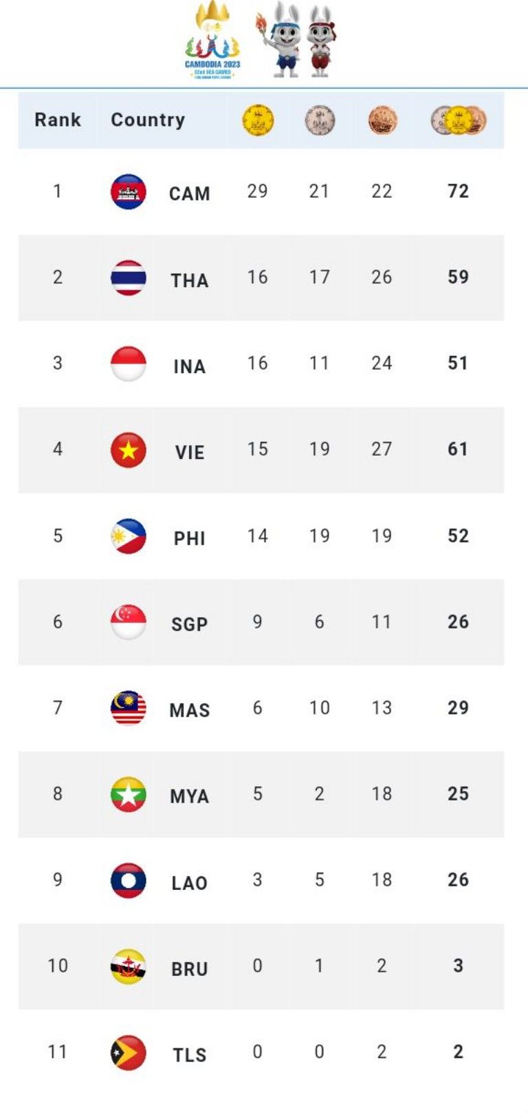 Kontingen Kamboja terus melesat dalam perolehan medali di SEA Games 2023. Hingga pukul 7.30 WIB, Senin (8/5/2023), jumlah total yang diraihnya sebanyak 74 medali.