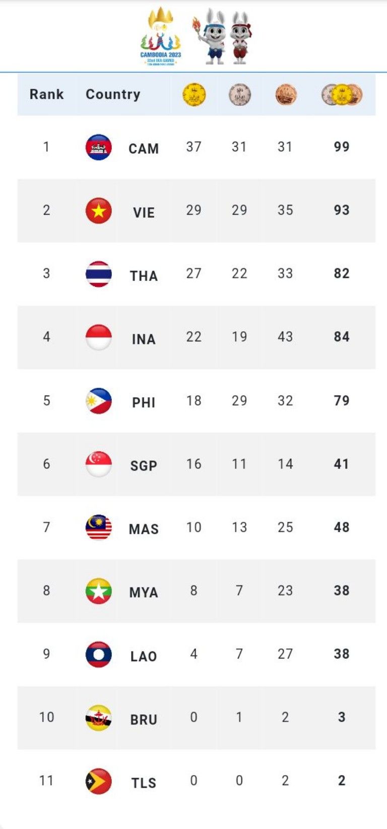 Kontingen Indonesia mengalami penurunan klasemen dan kini berada di posisi keempat SEA Games 2023.