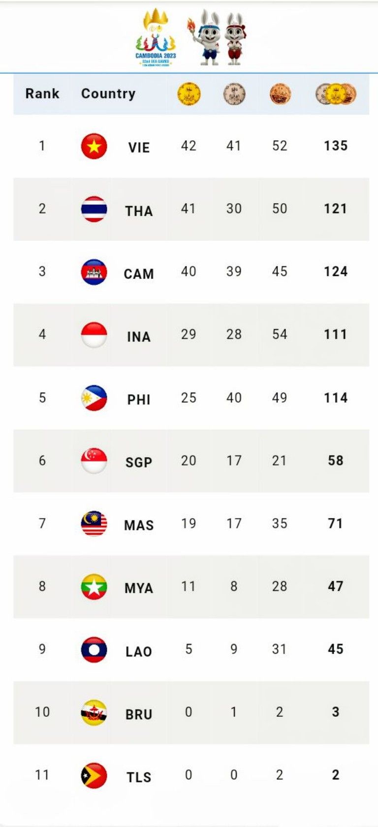Kontingen Vietnam masih di posisi 1 klasemen medali SEA Games 2023