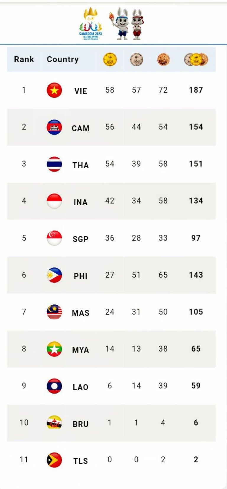 posisi Indonesia tak beranjak naik di klasemen SEA Games 2023.