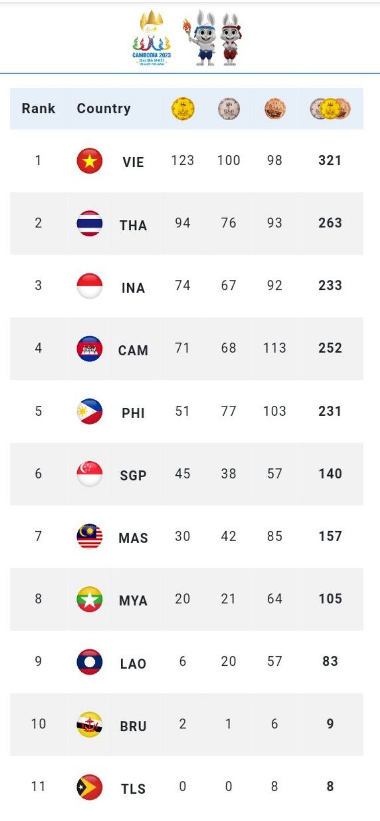 Kontingen Indonesia di posisi ketiga dalam perolehan sementara SEA Games 2023.