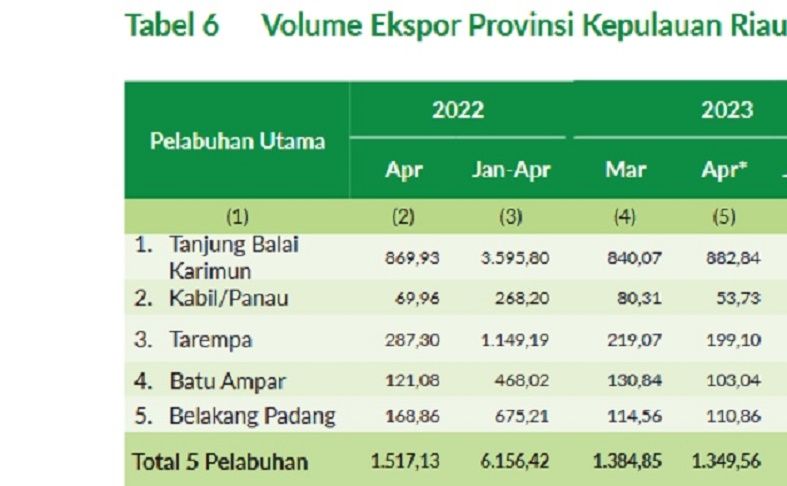 Inilah lima pelabuhan utama terbesar di Provinsi Kepulauan Riau (Kepri).
