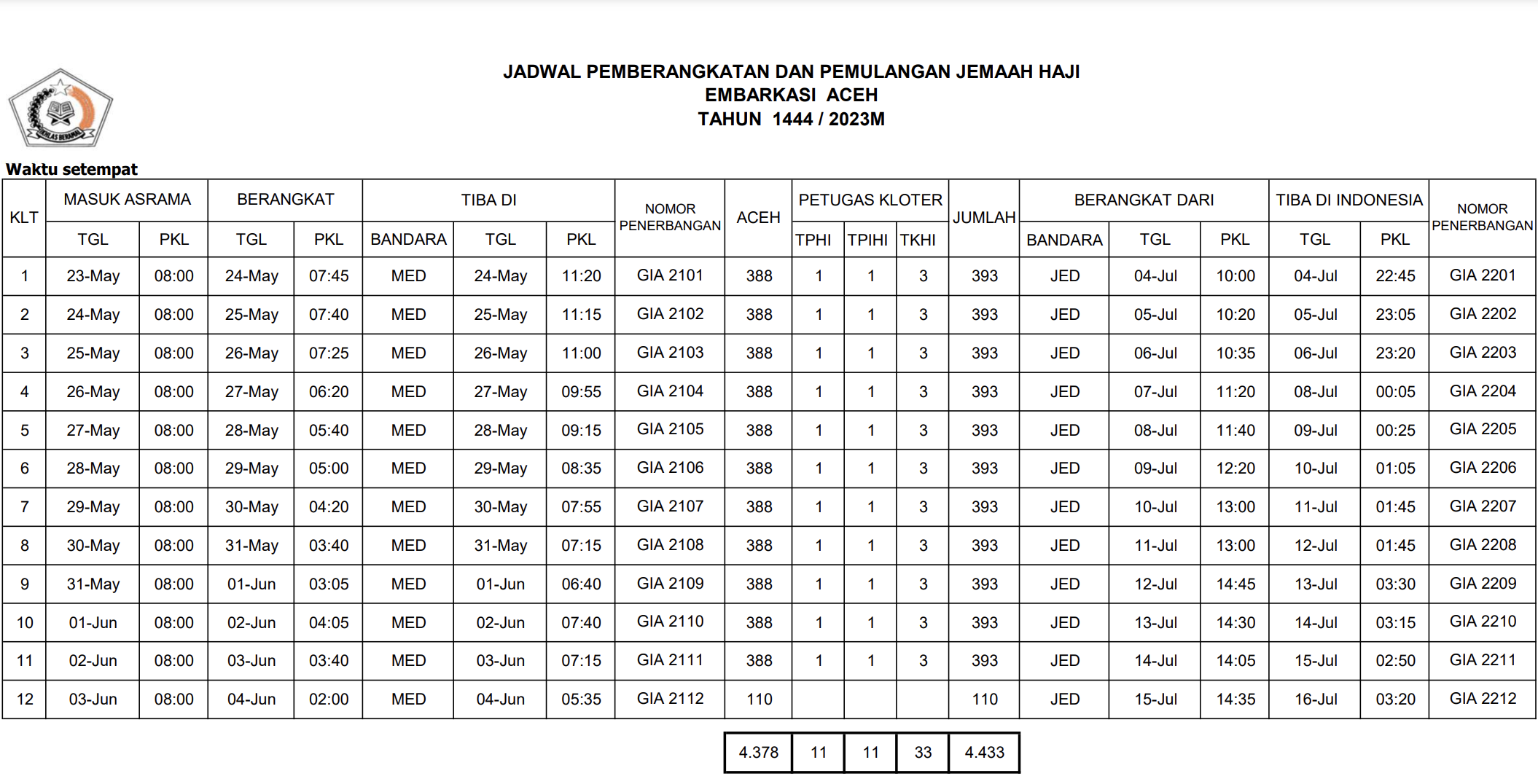 Jadwal Pemberangkatan dan Pemulangan Jemaah Haji Embarkasi Aceh 2023