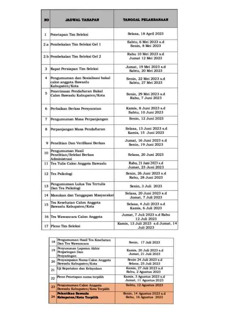 Penerimaan Anggota Bawaslu Kab/Kota Wilaya 1 Periode 2023-2028