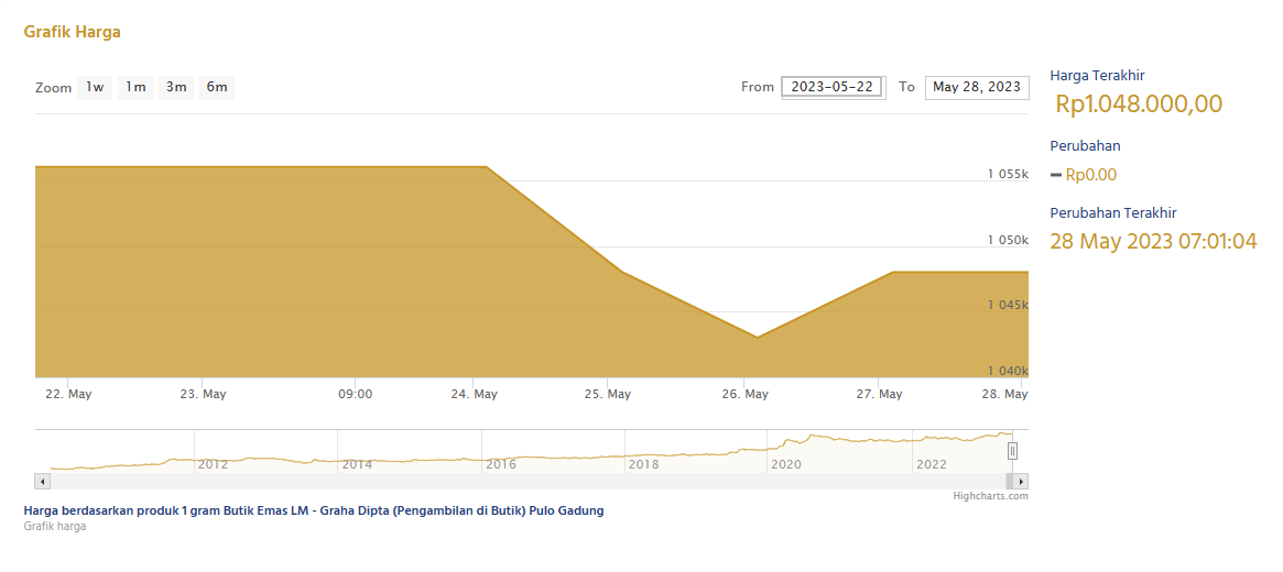 Grafik harga emas Antam dari 22 Mei 2023 hingga 28 Mei 2023.