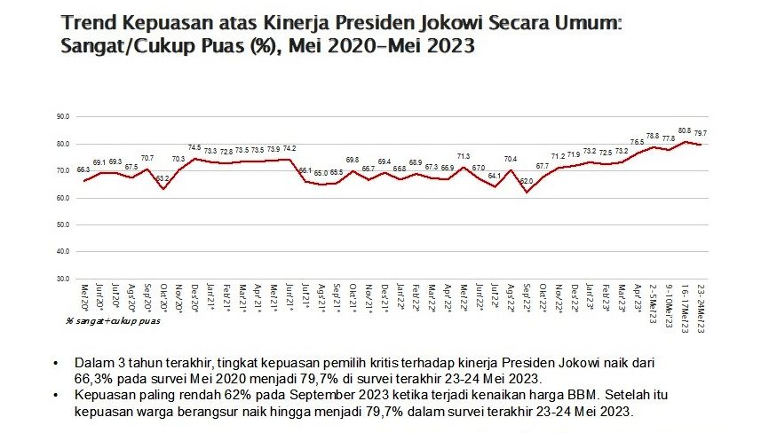 Hasil survey SMRC atas kinerja Jokowi. Sumber: SMRC