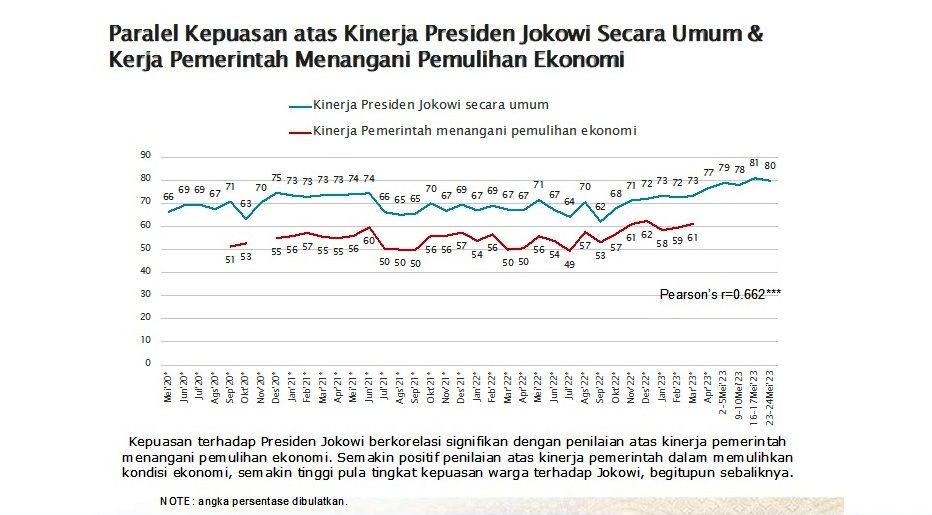 Hasil survey SMRC atas kinerja Jokowi. Sumber: SMRC
