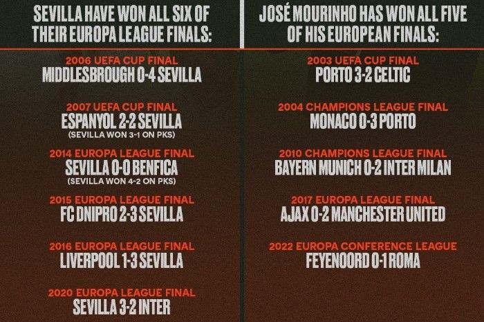 Rekor Sevilla dan rekor Mourinho di final eropa