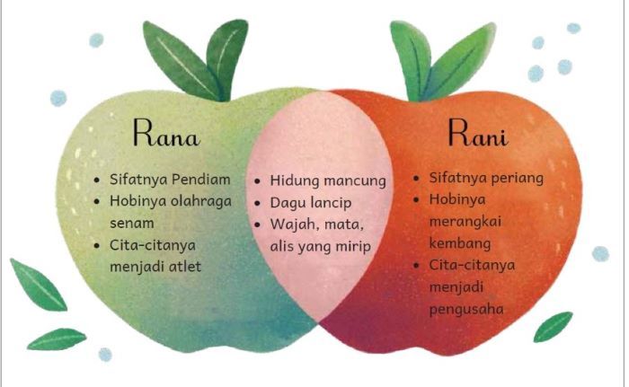 Persamaan dan perbedaan pada si Kembar Rana dan Rani.