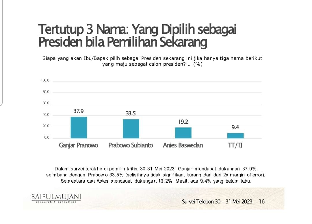 Survei Kualitas Popularitas dan Elektabilitas Bacapres di Pemilih Kritis ini Ganjar Pranowo unggul dalam simulasi tiga nama capres melawan Prabowo Subianto dan Anies Baswedan.