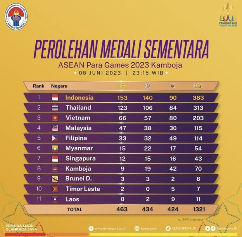 Perolehan mendali ASEAN Para Games 2023