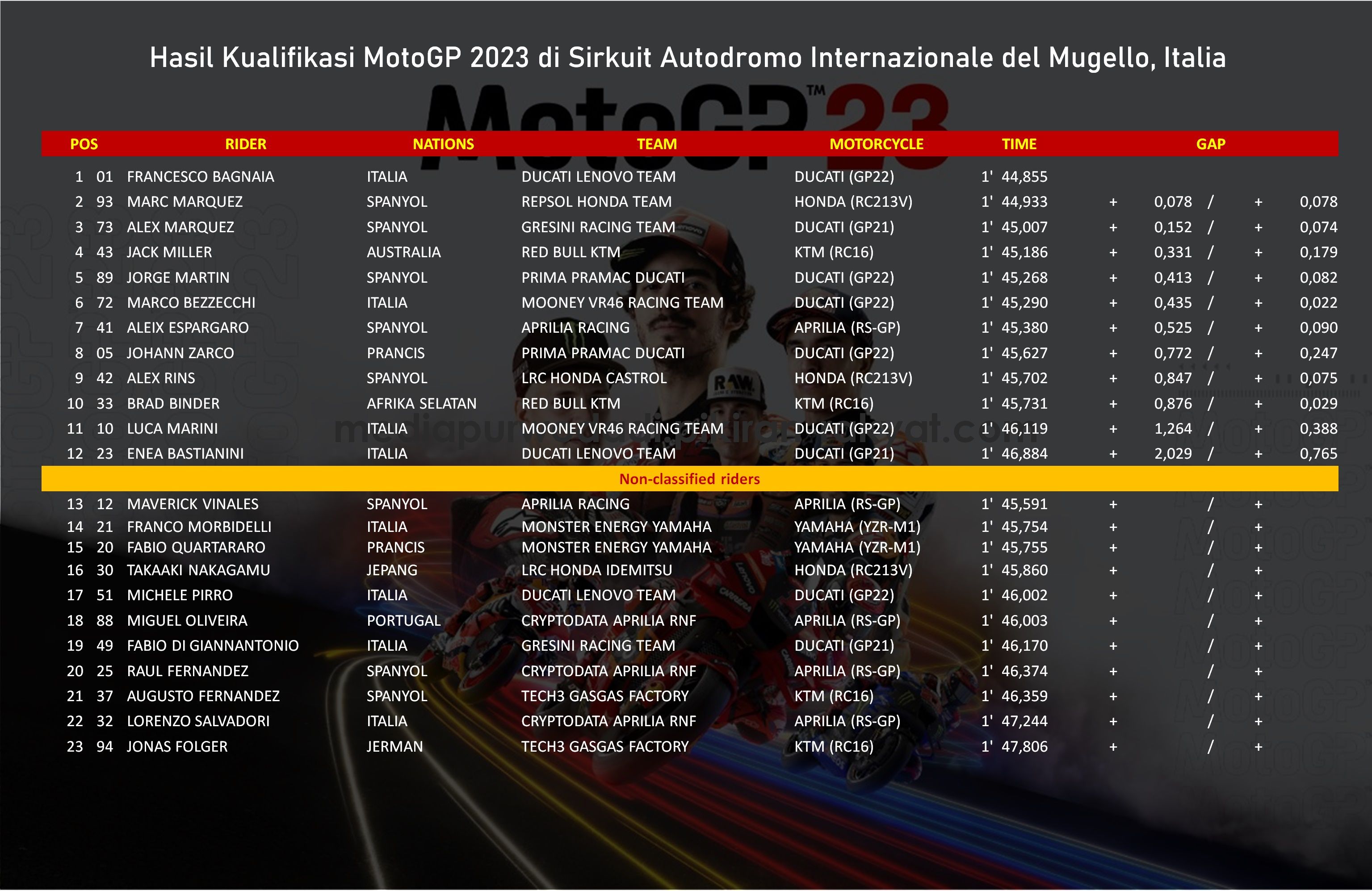 Hasil kualifikasi MotoGP 2023 Seri 6 di Sirkuit Autodromo Internazionale del Mugello, Italia.