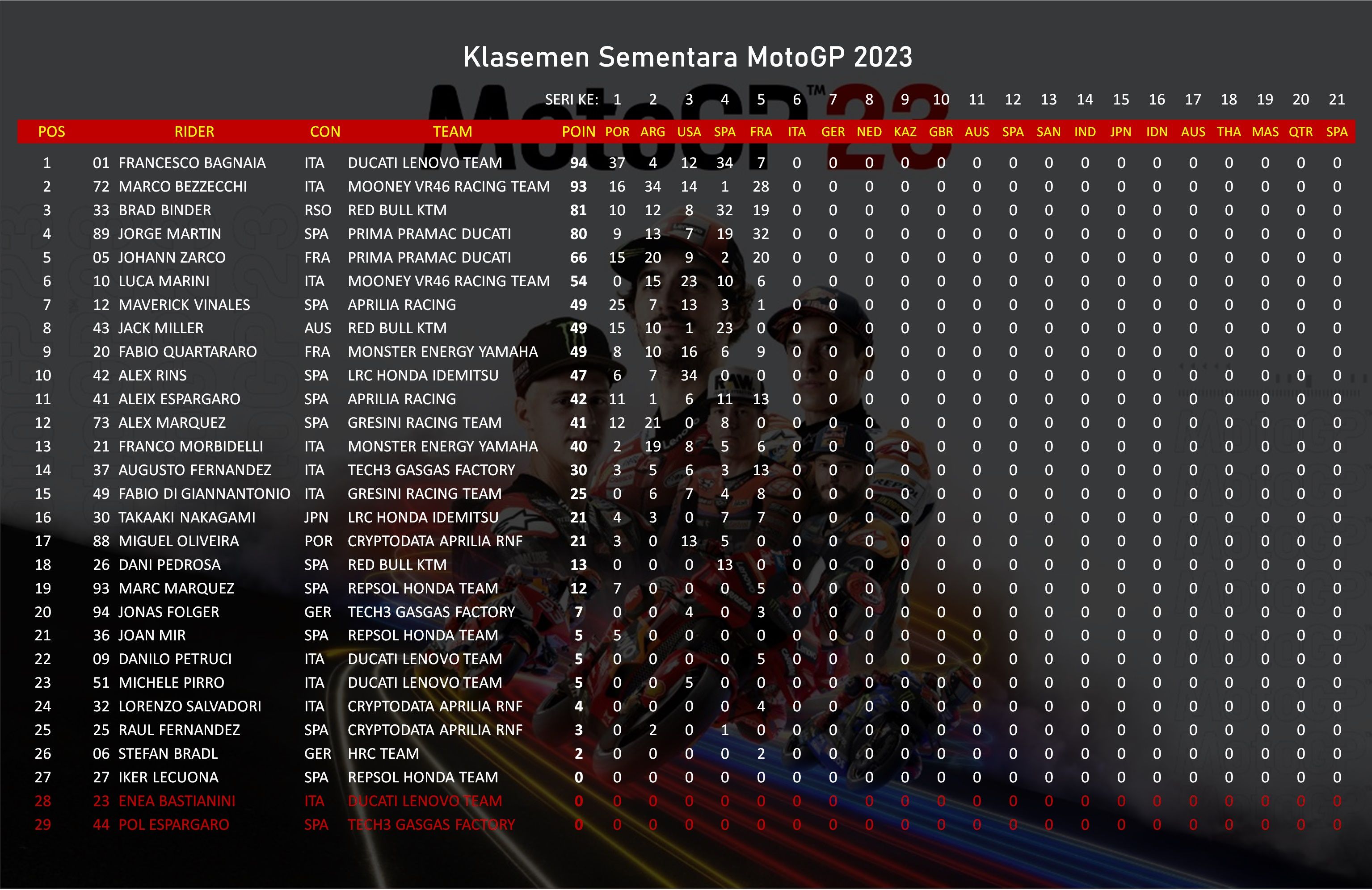 Daftar klasemen sementara MotoGP 2023.
