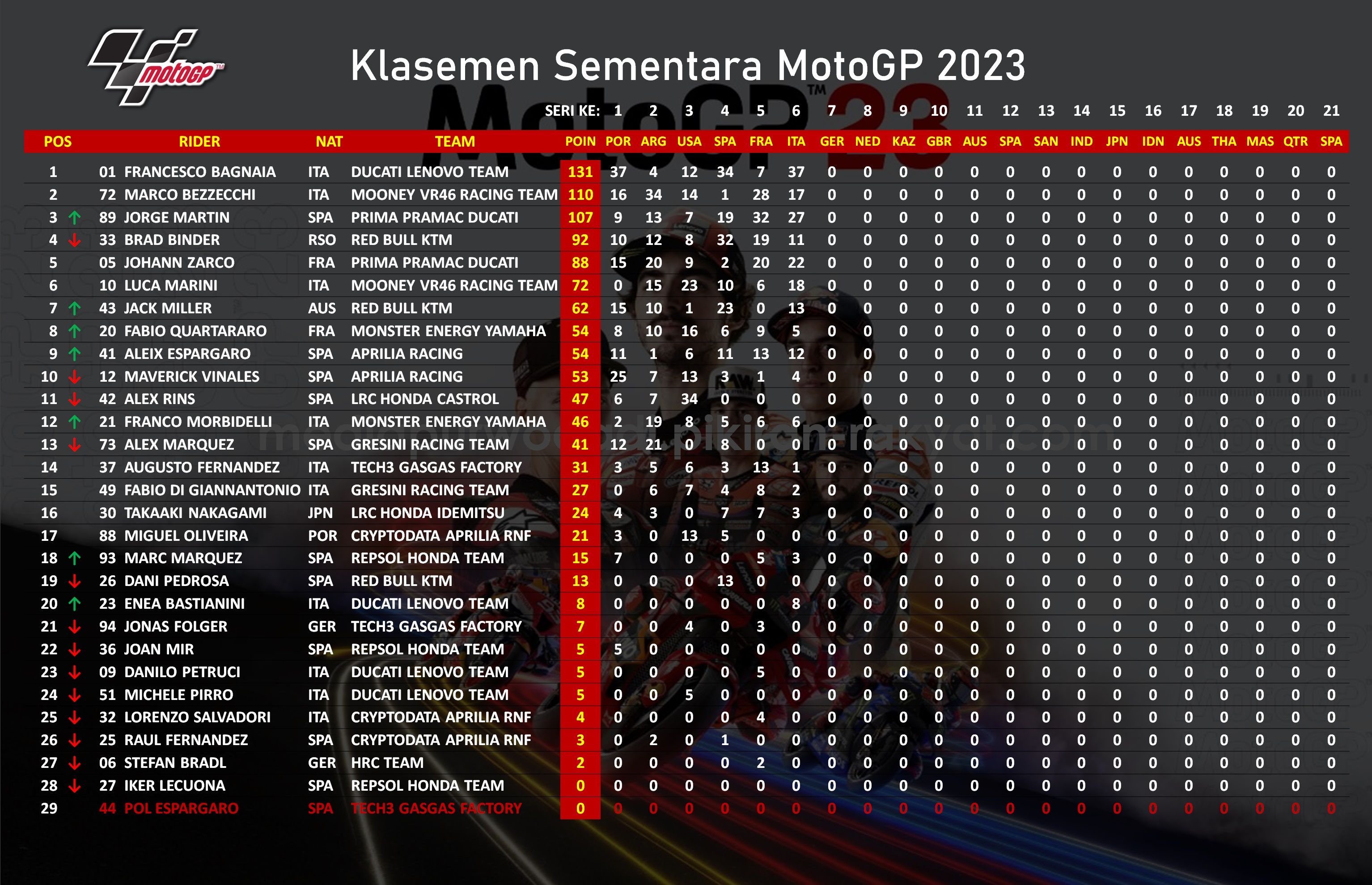 daftar klasemen sementara MotoGP 2023.