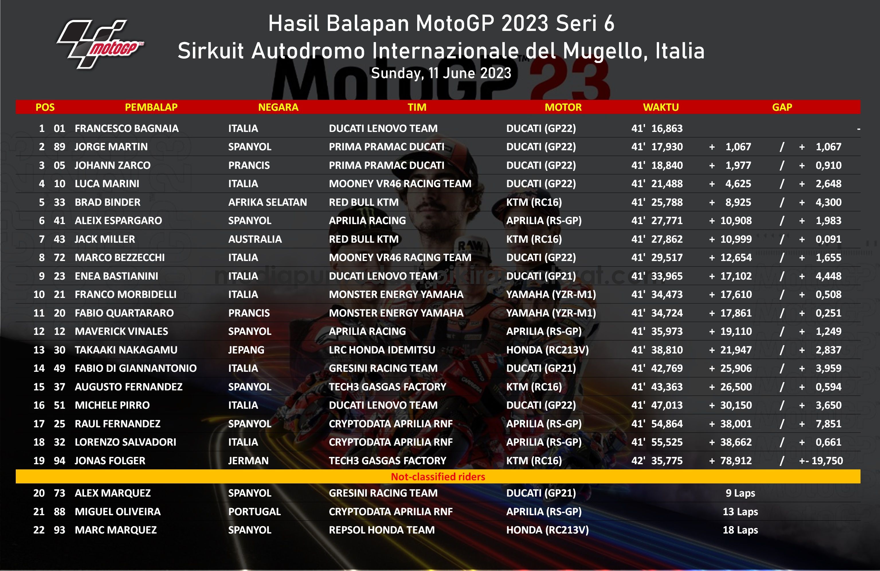hasil balapan Seri 6 MotoGP 2023 yang berlangsung di Sirkuit Autodromo Internazionale del Mugello, Italia.