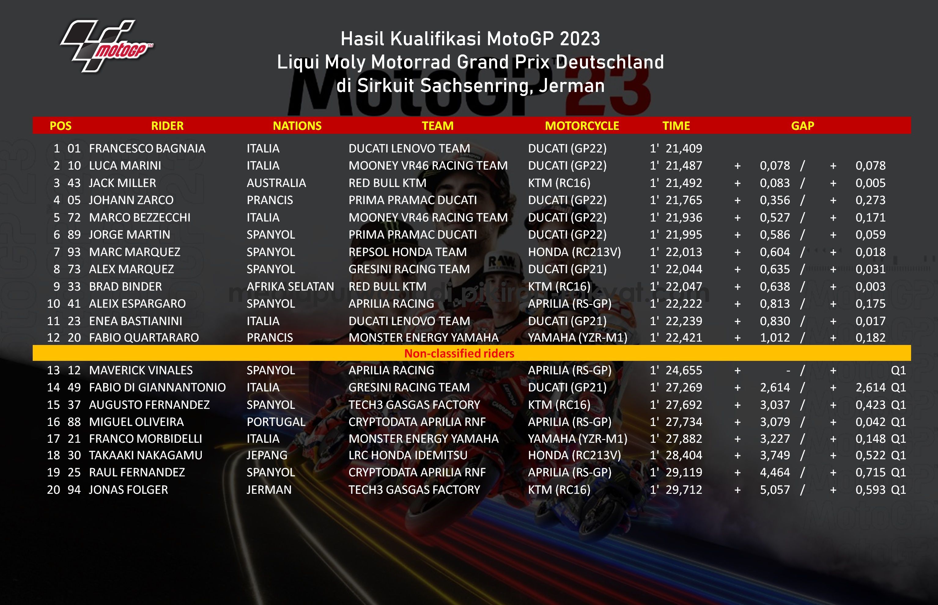 Hasil kualifikasi Seri 7 MotoGP 2023 di Sirkuit Sachsenring, Jerman.