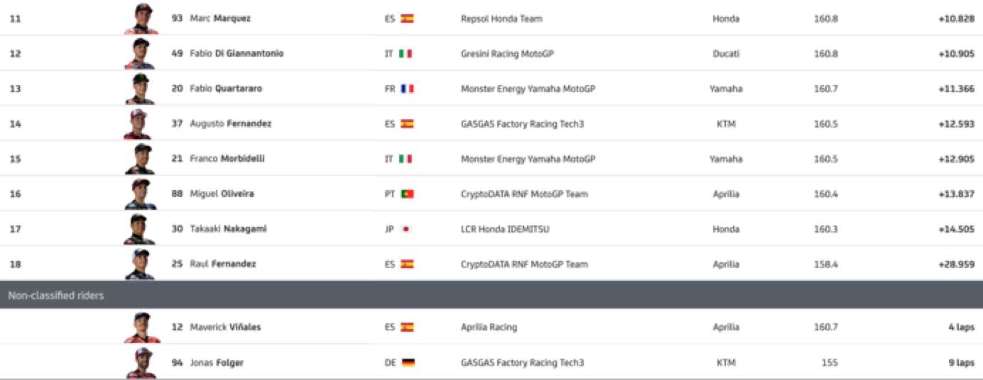 Hasil sprint MotoGP