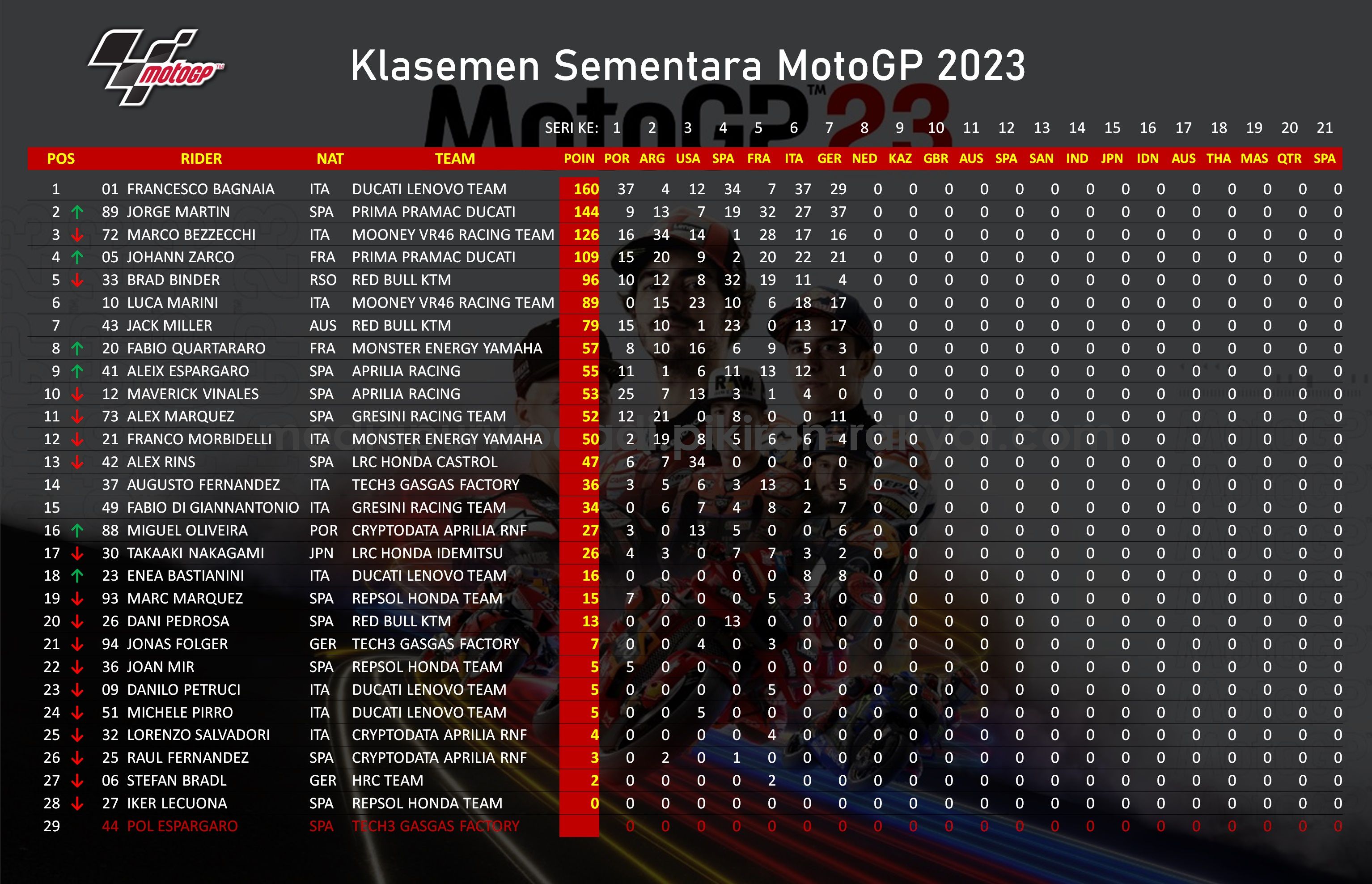 daftar klasemen MotoGP 2023.