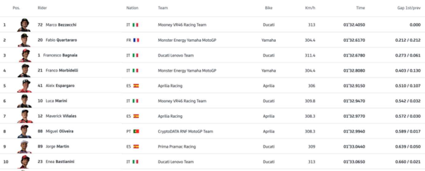 Hasil kualifikasi MotoGP Belanda.