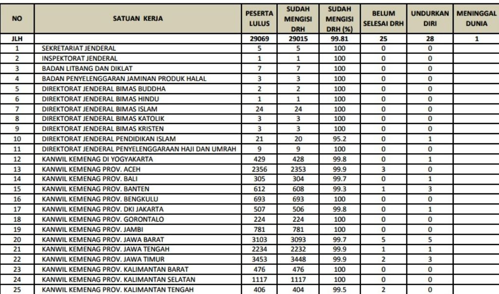 Progres pengisian DRH PPPK Kemenag 2022