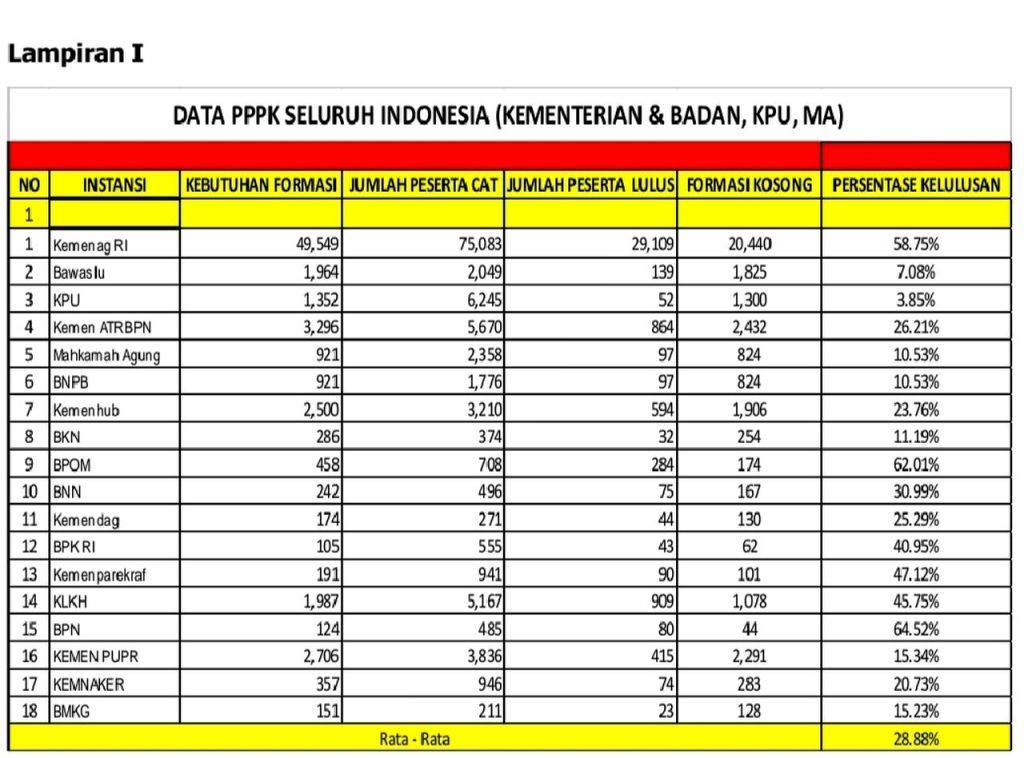 Data kelulusan peserta seleksi teknis ASN PPPK tahun 2022 di berbagai kementerian/lembaga.