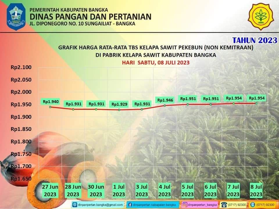Berikut grafik harga rata-rata TBS kelapa sawit Kabupaten Bangka tanggal 27 Juni 2023 hingga 8 Juli 2023.