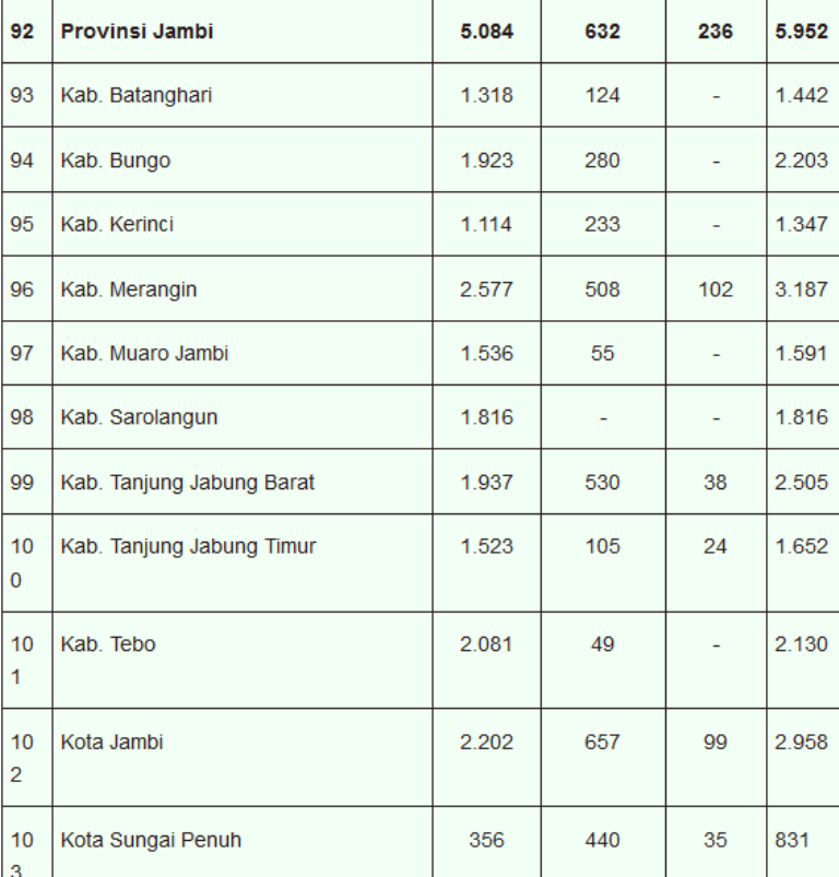 Daftar Rincian Formasi PPPK 2023 se Provinsi Jambi, Cek Daerah Anda