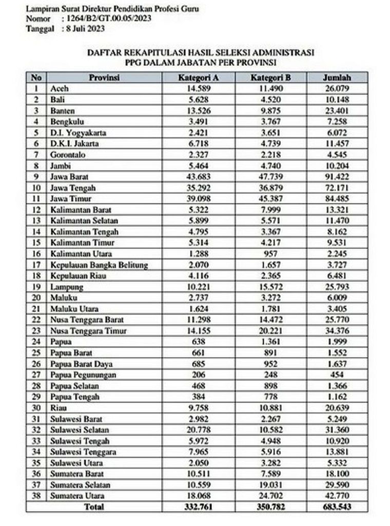 Daftar rekapitulasi hasil seleksi administrasi PPG Dalam Jabatan 2023