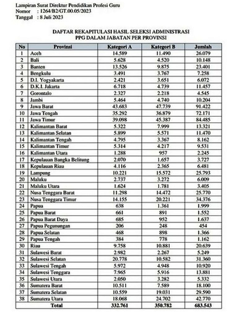 Jadwal Dan Lokasi Seleksi Akademik PPG Dalam Jabatan 2023, Lakukan Ini ...