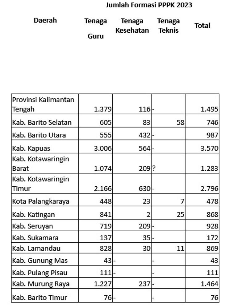 Pendaftaran PPPK 2023 Segera Dibuka! Cek Ini Rincian Formasi di Provinsi Kalimantan Tengah