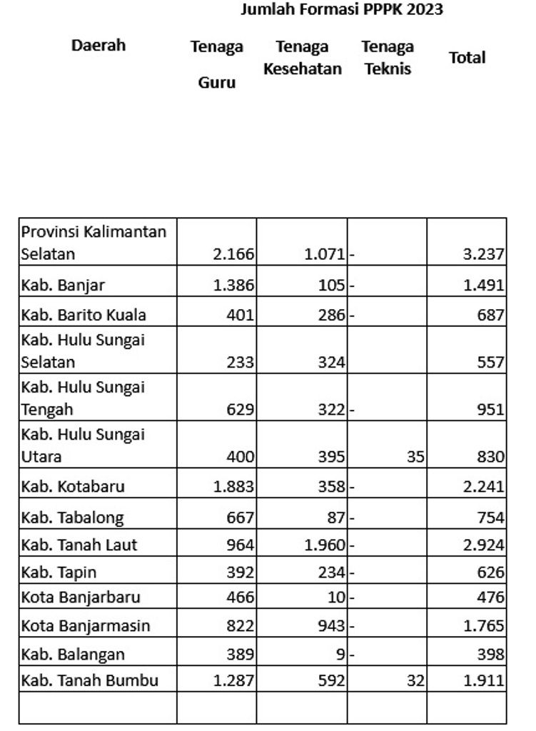 Dibuka September, Intip Rincian Formasi PPPK 2023 se Provinsi Kalimantan Selatan
