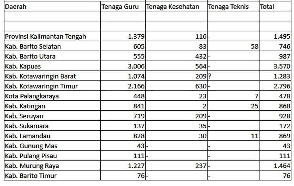 Ini Rincian Formasi Pppk Se Provinsi Kalimantan Tengah Cek