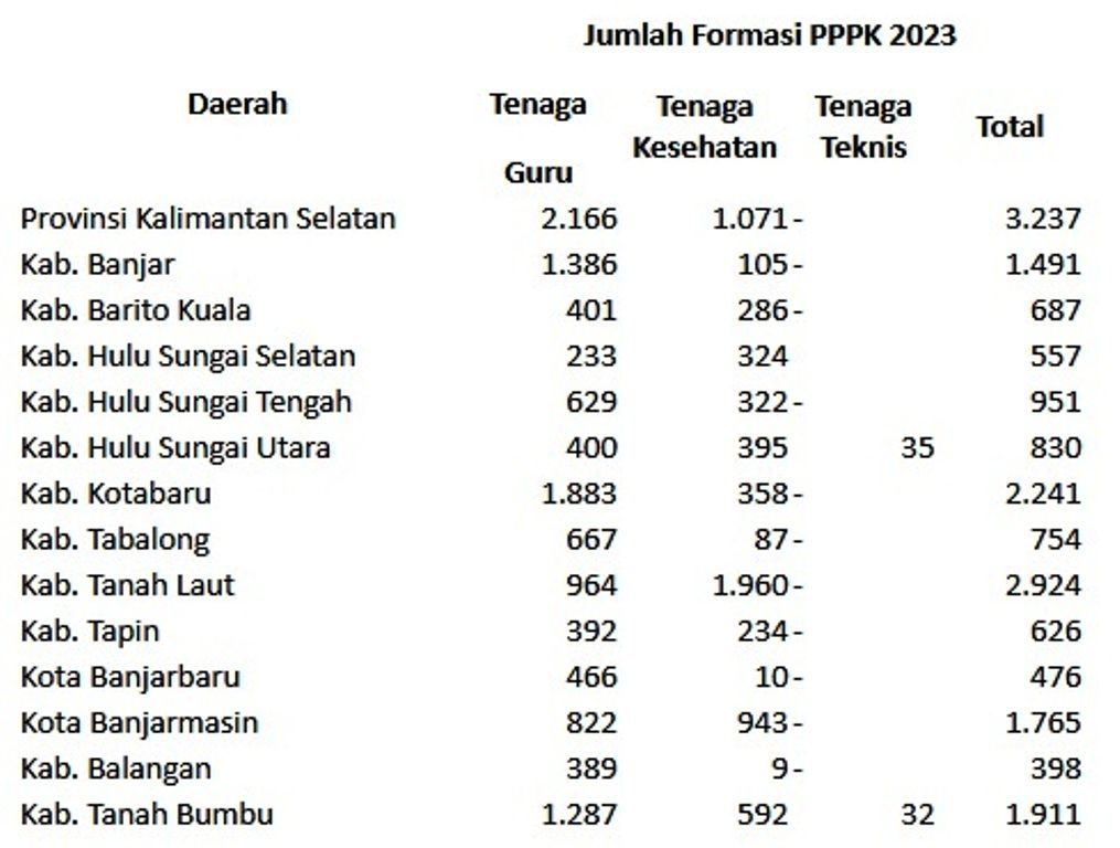 Seleksi PPPK dan CPNS 2023 Dibuka, Ini Rincian Formasi PPPK 2023 se Provinsi Kalimantan Selatan