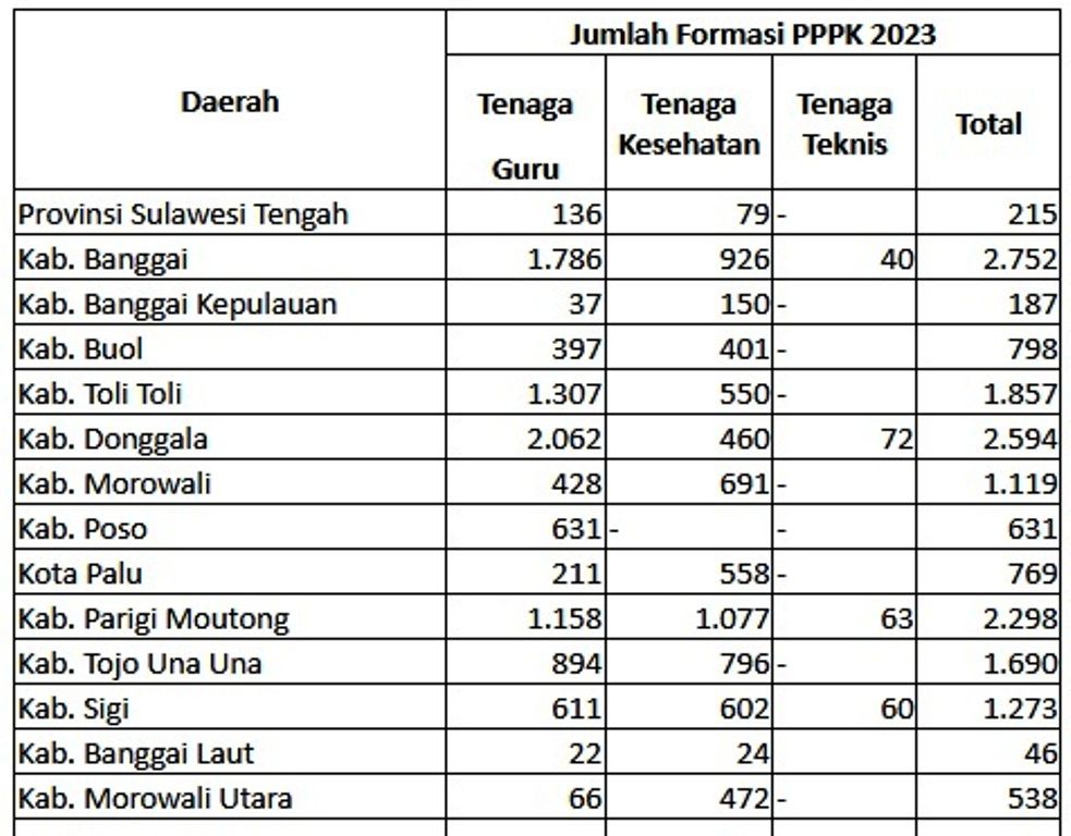 RESMI PPPK 2023 DIBUKA, Ini Rincian Formasi PPPK 2023 di Provinsi Sulawesi Tengah