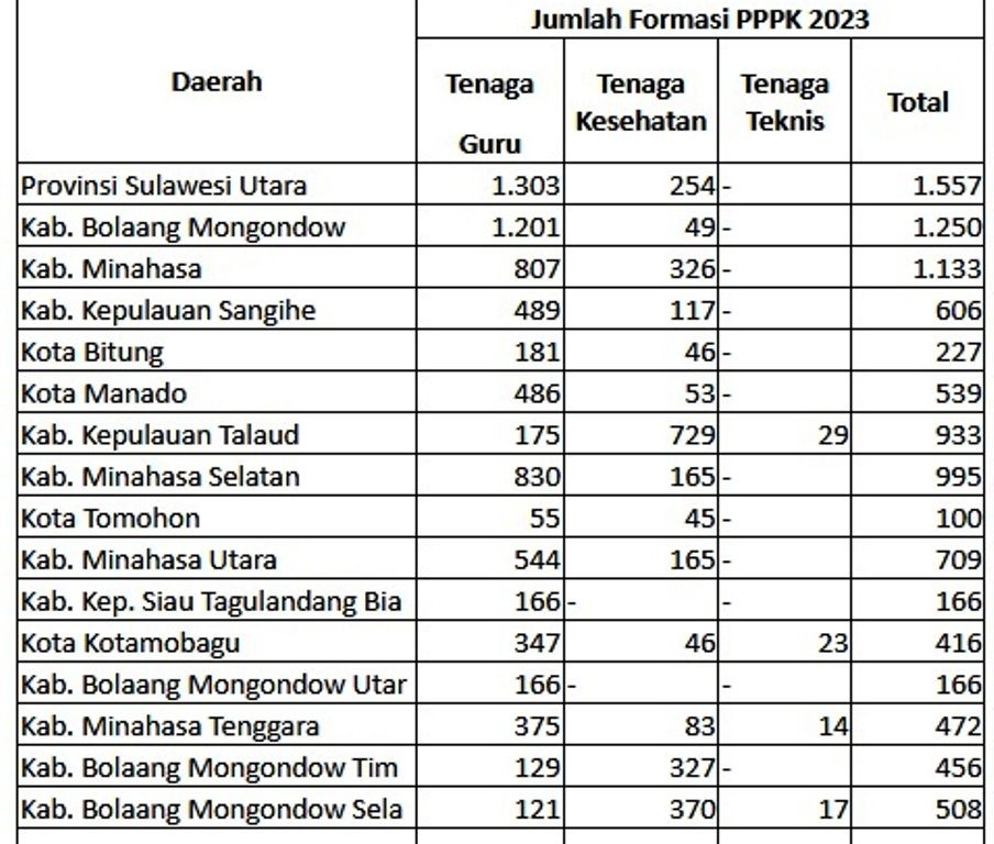 CEK Rincian Formasi PPPK 2023 di Provinsi Sulawesi Utara